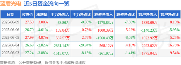 中证所 股票行情快报：蓝盾光电（300862）6月9日主力资金净卖出63.86万元