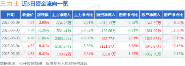 扬帆证券 股票行情快报：三力士（002224）6月9日主力资金净卖出534.23万元