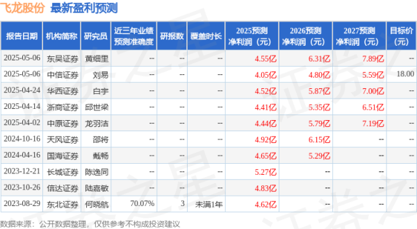 热丰网 飞龙股份：6月9日接受机构调研，林锐投资、丰泽万物科技有限公司等多家机构参与