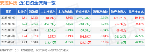 配资吧 股票行情快报：安控科技（300370）6月9日主力资金净买入1081.49万元