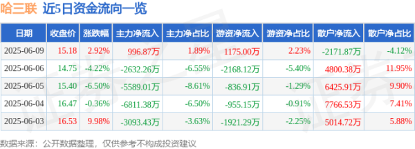 升富配资 股票行情快报：哈三联（002900）6月9日主力资金净买入996.87万元