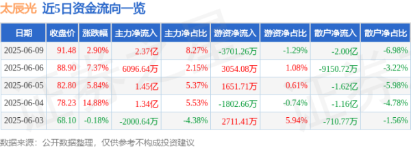 银丰配资 股票行情快报：太辰光（300570）6月9日主力资金净买入2.37亿元