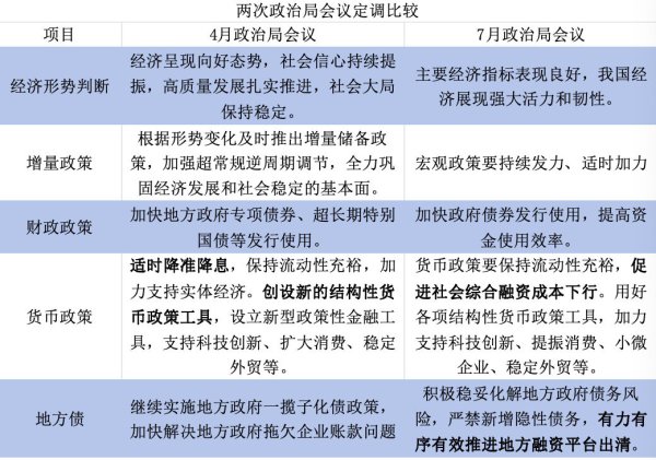 上上通 政治局会议解读：短期降息概率低，推进融资平台出清