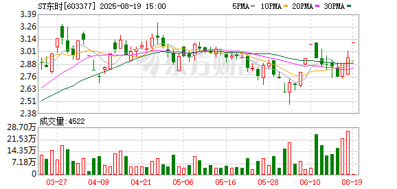 天弘配资 ST东时复牌 3.87亿元资金占用清偿完毕