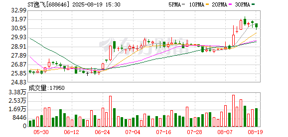 优配良品 ST逸飞：截至2025年6月末，公司在圆柱全极耳电池制造工艺与装备技术方面布局相关专利420余项