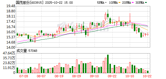 策略资本 国茂股份实际控制人徐国忠和徐彬拟减持合计不超1977万股