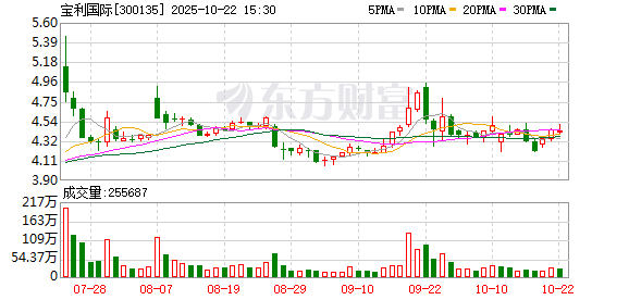 富源优配 宝利国际股东周德洪计划减持不超2747万股